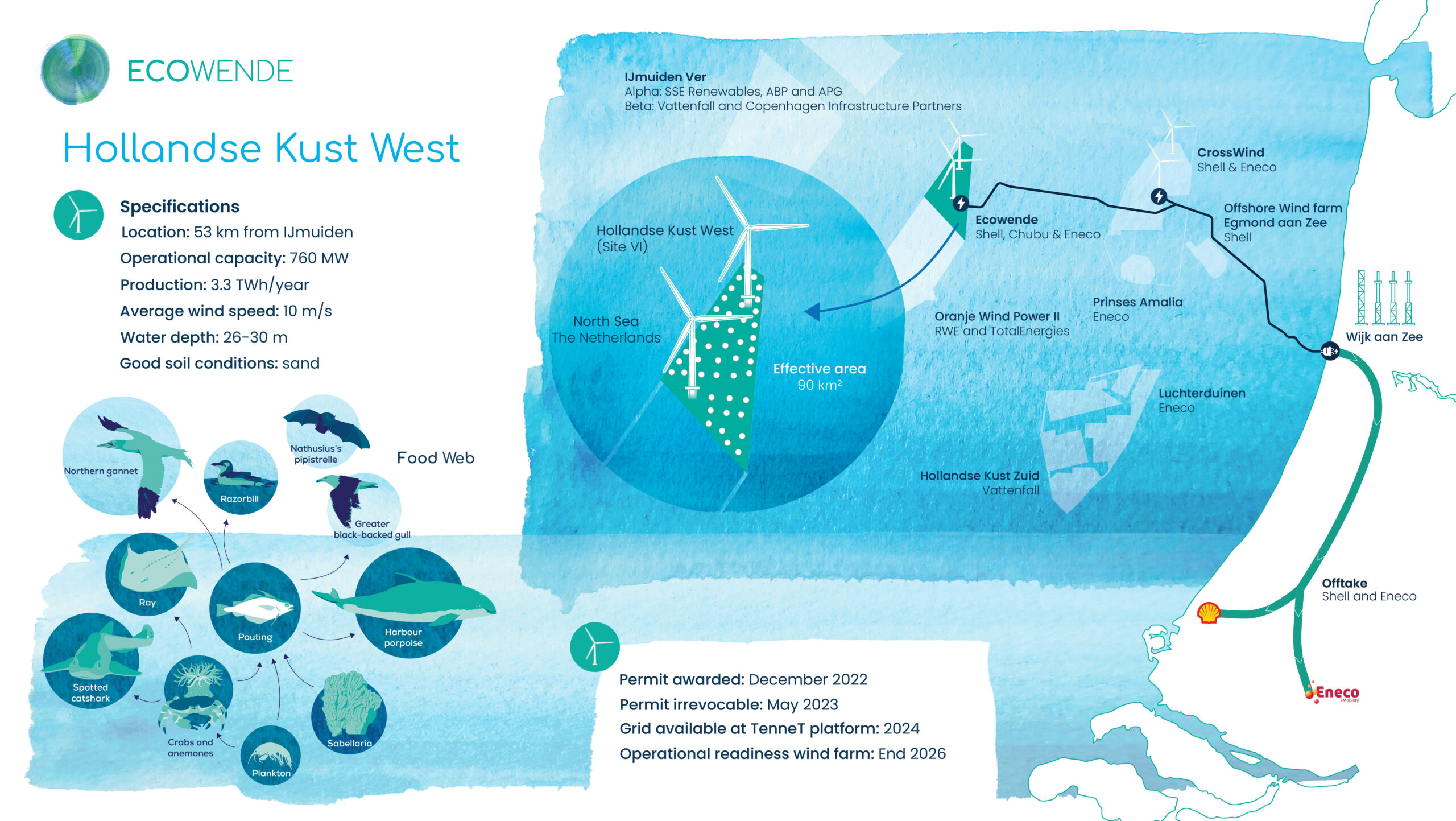 Ecowende key figures