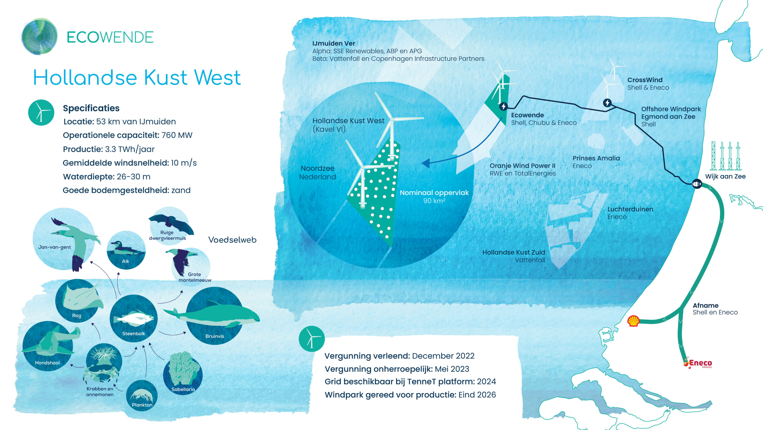 Ecowende key figures